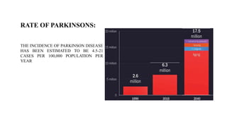 RATE OF PARKINSONS:
THE INCIDENCE OF PARKINSON DISEASE
HAS BEEN ESTIMATED TO BE 4.5-21
CASES PER 100,000 POPULATION PER
YEAR
 