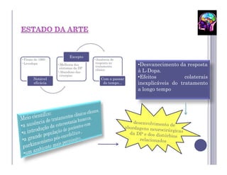Excepto
•Finais de 1960                     •Ausência de
•Levodopa                            resposta ao
                  •Melhoria dos
                                     tratamento        •Desvanecimento da resposta
                   sintomas da DP
                                     clínico           à L-Dopa.
                  •Abandono das
                   cirurgias
       Notável                          Com o passar   •Efeitos           colaterais
       eficácia                          do tempo...   inexplicáveis do tratamento
                                                       a longo tempo
 