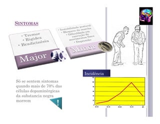 SINTOMAS




                         Incidência
Só se sentem sintomas
quando mais de 70% das
                           Inciden
                           ce / 100
células dopaminérgicas
da substancia negra
morrem                     000
                                            8


                                      Age
 