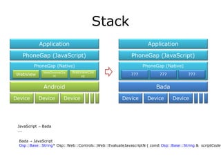 Stack JavaScript  ->  Bada … . Bada  ->  JavaScript Osp::Base::String * Osp::Web::Controls::Web::EvaluateJavascriptN ( const  Osp::Base::String  &   scriptCode   )  const PhoneGap (Native) Android Device WebView Device Device WebChromeClient WebViewClient PhoneGap (JavaScript) Application PhoneGap (Native) Bada Device ??? Device Device ??? ??? PhoneGap (JavaScript) Application 
