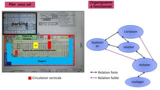 Stationn
er
Livraison
stocker
Acheter
Plan sous sol
Relation forte
Relation faibleCirculation verticale
Organigramm
e fonctionnel
soulager
 