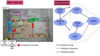 parking
mall
boutiques
loisir
boutiques
magasins
Entrée
de
parking
pour
adm
Entrée
des
camions
Stationn
er
acheter
jouer
L Tech
stocke
r
c
Mang
er
WC
admin
istrer
Relation forte
Relation moyenne
Relation faible
Plan entre sol
Circulation verticale
Organigramm
e fonctionnel
cafétéri
a
 