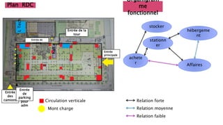 Plan RDC
Entrée de
parking
LTech
Circulation verticale
Entrée
principale
stationn
er
achete
r Affaires
magasin
Mont charge
hall
stocker
Entrée de la
tour
hébergeme
nt
Relation forte
Relation moyenne
Relation faible
Organigram
me
fonctionnel
Entrée
des
camions
Entrée
de
parking
pour
adm
 