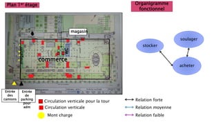 Plan 1er étage
Circulation verticale
Mont charge
commerce
WC
magasin
magasin
Circulation verticale pour la tour
stocker
acheter
Relation forte
Relation moyenne
Relation faible
Organigramme
fonctionnel
soulager
Entrée
de
parking
pour
adm
Entrée
des
camions
 