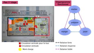 Plan 1er étage Organigramme
fonctionnel
restaurant
s
cuisine
cuisine
cuisine
cuisine
cuisine
adm
wc
Circulation verticale
Mont charge
Circulation verticale pour la tour Relation forte
Relation moyenne
Relation faible
magasin
L t
loisir
jouer
préparer
manger
stocker
 
