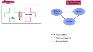 Plan de la
tour
Organigramme
fonctionnel
Héberg
ement
Affaires
circuler
bureaux
Hôtel
Ascenseur
Relation forte
Relation moyenne
Relation faible
 