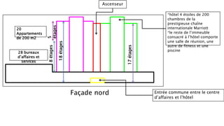 Ascenseur
Façade nord
*hôtel 4 étoiles de 200
chambres de la
prestigieuse chaîne
internationale Marriott
*le reste de l’immeuble
consacré à l’hôtel comporte
une salle de réunion, une
autre de fitness et une
piscine
Entrée commune entre le centre
d’affaires et l’hôtel
20
Appartements
de 200 m2
28 bureaux
d’affaires et
services 18étages
5
étages
8étages
17étages
 
