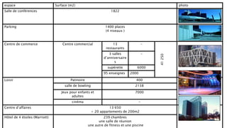 espace Surface (m2) photo
Salle de conférences 1822
Parking 1400 places
(4 niveaux )
Centre de commerce Centre commercial 13
restaurants
-
41250
3 salles
d’anniversaire
s
-
supérette 6000
95 enseignes 2000
Loisir Patinoire 400
salle de bowling 2138
Jeux pour enfants et
adultes
7000
cinéma -
Centre d’affaires 13 650
+ 20 appartements de 200m2
Hôtel de 4 étoiles (Marriott) 239 chambres
une salle de réunion
une autre de fitness et une piscine
 