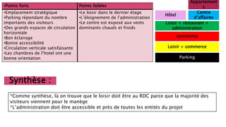 •Points forts Points faibles
•Emplacement stratégique
•Parking répondant du nombre
importants des visiteurs
•Des grands espaces de circulation
horizontale
•Bon éclairage
•Bonne accessibilité
•Circulation verticale satisfaisante
•Les chambres de l’hotel ont une
bonne orientation
•Le loisir dans le dernier étage
•L’éloignement de l’administration
•Le centre est exposé aux vents
dominants chauds et froids
Synthèse :
*Comme synthèse, là on trouve que le loisir doit être au RDC parce que la majorité des
visiteurs viennent pour le manège
*L’administration doit être accessible et près de toutes les entités du projet
Parking
Loisir + commerce
commerce
Loisir + restaurant +
administration
Hôtel
Centre
d’affaires
Appartement
s
 