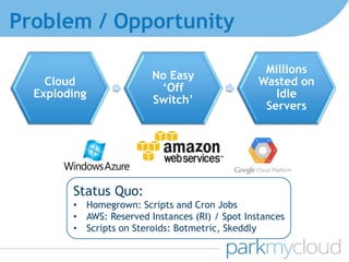 Problem / Opportunity
Cloud
Exploding
No Easy
‘Off
Switch’
Millions
Wasted on
Idle
Servers
Status Quo:
• Homegrown: Scripts and Cron Jobs
• AWS: Reserved Instances (RI) / Spot Instances
• Scripts on Steroids: Botmetric, Skeddly