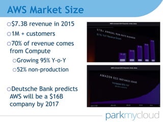 AWS Market Size
o$7.3B revenue in 2015
o1M + customers
o70% of revenue comes
from Compute
oGrowing 95% Y-o-Y
o52% non-production
oDeutsche Bank predicts
AWS will be a $16B
company by 2017