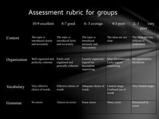 10-9 excellent 8-7 good 6- 5 average 4-3 poor 2- 1 very
poor
Content The topic is
introduced clearly
and accurately
The topic is
introduced fairly
and accurately
The topic is
introduced
unclearly and
inaccurately
The ideas are not
clear
The ideas are very
difficult to
understand
Organization Well organized and
perfectly coherent
Fairly well
organized and
generally coherent
Loosely organized,
logical but
incomplete
sequencing
Ideas disconnected.
Lacks logical
sequencing
No organization;
incoherent
Vocabulary Very effective
choice of words.
Effective choice of
words
Adequate choice of
words
Limited range.
Confused use of
words
Very limited range.
Grammar No errors Almost no errors Some errors Many errors Dominated by
errors
Assessment rubric for groups
 