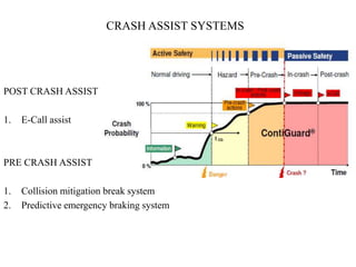 CRASH ASSIST SYSTEMS




POST CRASH ASSIST

1.   E-Call assist



PRE CRASH ASSIST

1.   Collision mitigation break system
2.   Predictive emergency braking system
 