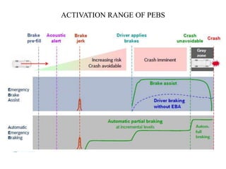 ACTIVATION RANGE OF PEBS
 