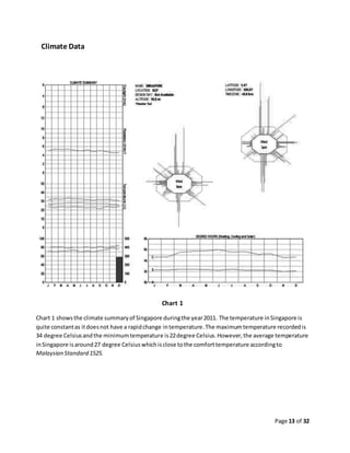 Page 13 of 32
Climate Data
Chart 1
Chart 1 showsthe climate summaryof Singapore duringthe year2011. The temperature inSingapore is
quite constantas itdoesnot have a rapidchange intemperature.The maximumtemperature recordedis
34 degree Celsiusandthe minimumtemperature is22degree Celsius.However,the average temperature
inSingapore isaround27 degree Celsiuswhichisclose tothe comforttemperature accordingto
Malaysian Standard 1525.
 
