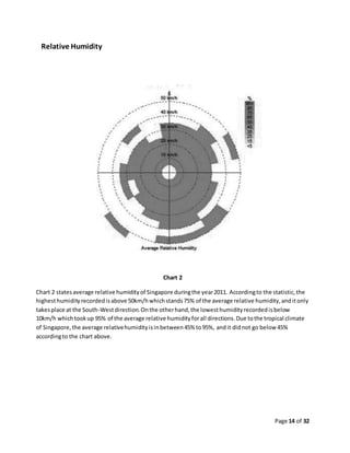 Page 14 of 32
Relative Humidity
Chart 2
Chart 2 statesaverage relative humidityof Singapore duringthe year2011. Accordingto the statistic,the
highesthumidityrecordedisabove 50km/hwhichstands75% of the average relative humidity,anditonly
takesplace at the South-Westdirection.Onthe otherhand,the lowesthumidityrecordedisbelow
10km/h whichtookup 95% of the average relative humidityforall directions.Due tothe tropical climate
of Singapore,the average relativehumidityisinbetween45% to95%, andit didnot go below 45%
accordingto the chart above.
 