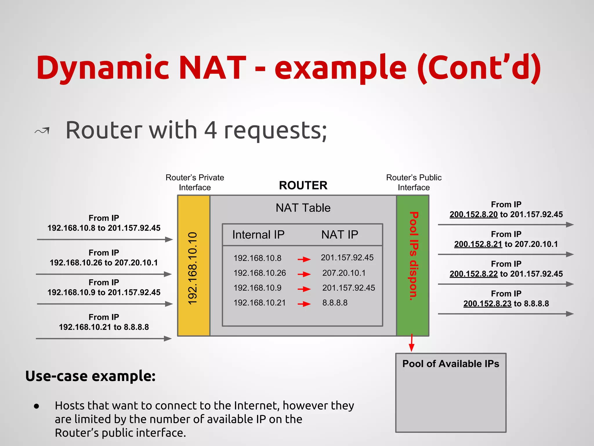 Dynamic NAT - example (Cont’d)
NAT Table
PoolIPsdispon.
192.168.10.10
Internal IP NAT IP
↝ Router with 4 requests;
192.168.10.8
200.152.8.20
From IP
192.168.10.26 to 207.20.10.1
Pool of Available IPs
From IP
192.168.10.8 to 201.157.92.45
Internal IP NAT IP
192.168.10.8
192.168.10.26
201.157.92.45
207.20.10.1
From IP
200.152.8.21 to 207.20.10.1
From IP
200.152.8.20 to 201.157.92.45
From IP
192.168.10.21 to 8.8.8.8
From IP
192.168.10.9 to 201.157.92.45
From IP
200.152.8.22 to 201.157.92.45
From IP
200.152.8.23 to 8.8.8.8
192.168.10.9 201.157.92.45
192.168.10.21 8.8.8.8
Use-case example:
● Hosts that want to connect to the Internet, however they
are limited by the number of available IP on the
Router’s public interface.
Router’s Private
Interface
Router’s Public
InterfaceROUTER
 