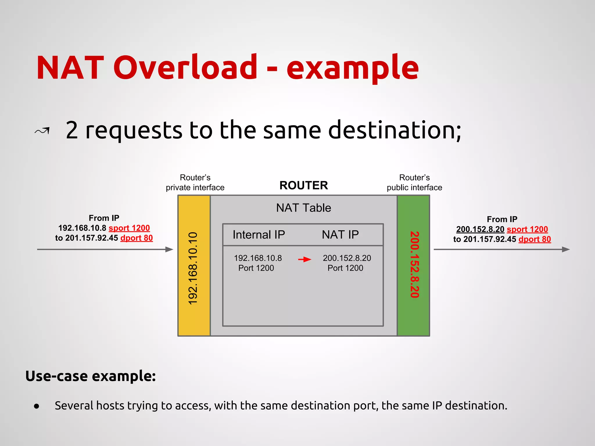 NAT Overload - example
NAT Table
200.152.8.20
Router’s
private interface
Router’s
public interface
192.168.10.10
ROUTER
Internal IP NAT IP
↝ 2 requests to the same destination;
192.168.10.8 200.152.8.20
Port 1200 Port 1200
From IP
200.152.8.20 sport 1200
to 201.157.92.45 dport 80
From IP
192.168.10.8 sport 1200
to 201.157.92.45 dport 80
Use-case example:
● Several hosts trying to access, with the same destination port, the same IP destination.
 