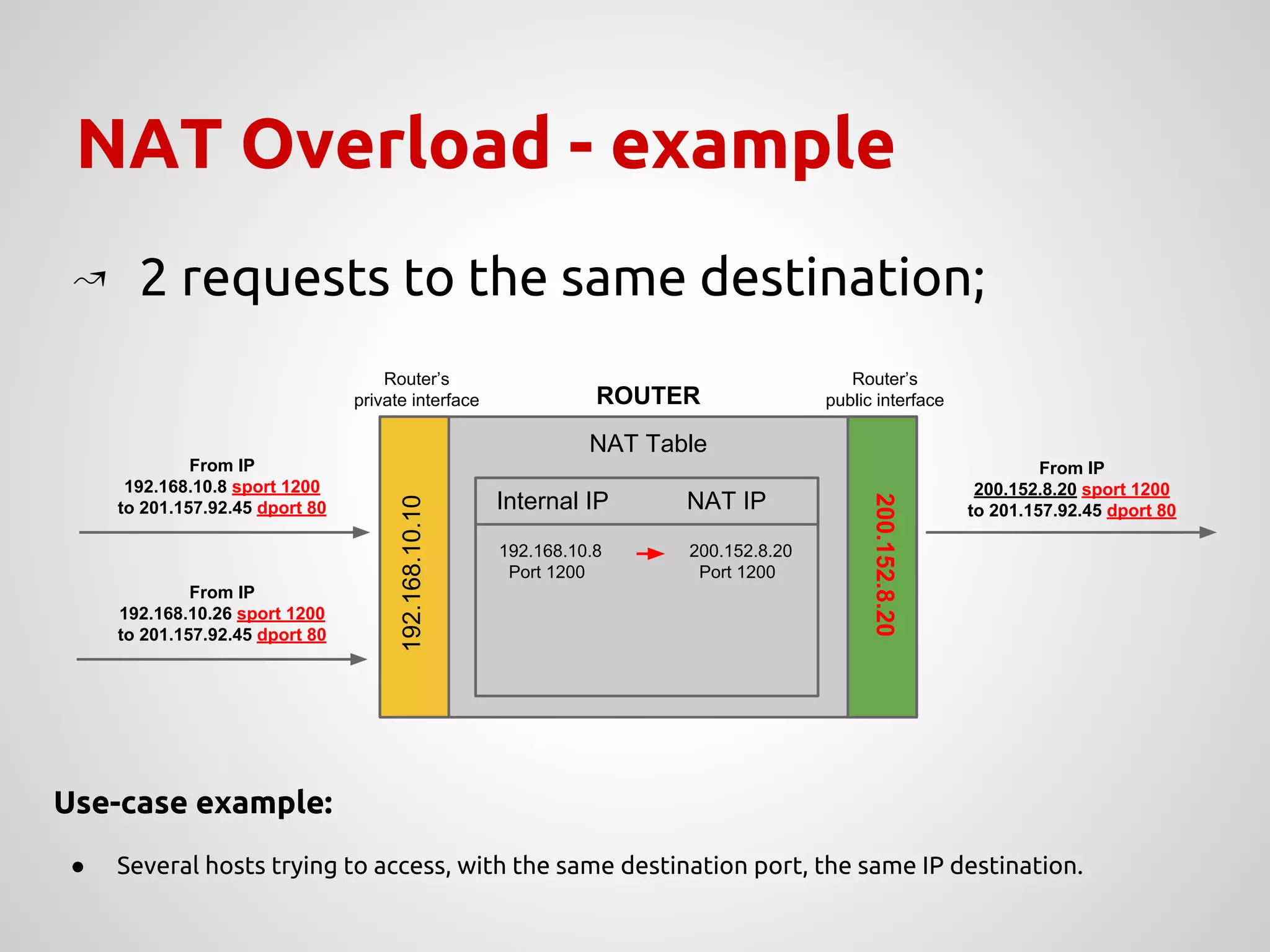 NAT Overload - example
NAT Table
200.152.8.20
Router’s
private interface
Router’s
public interface
192.168.10.10
ROUTER
Internal IP NAT IP
↝ 2 requests to the same destination;
192.168.10.8 200.152.8.20
Port 1200 Port 1200
From IP
200.152.8.20 sport 1200
to 201.157.92.45 dport 80
From IP
192.168.10.8 sport 1200
to 201.157.92.45 dport 80
From IP
192.168.10.26 sport 1200
to 201.157.92.45 dport 80
Use-case example:
● Several hosts trying to access, with the same destination port, the same IP destination.
 