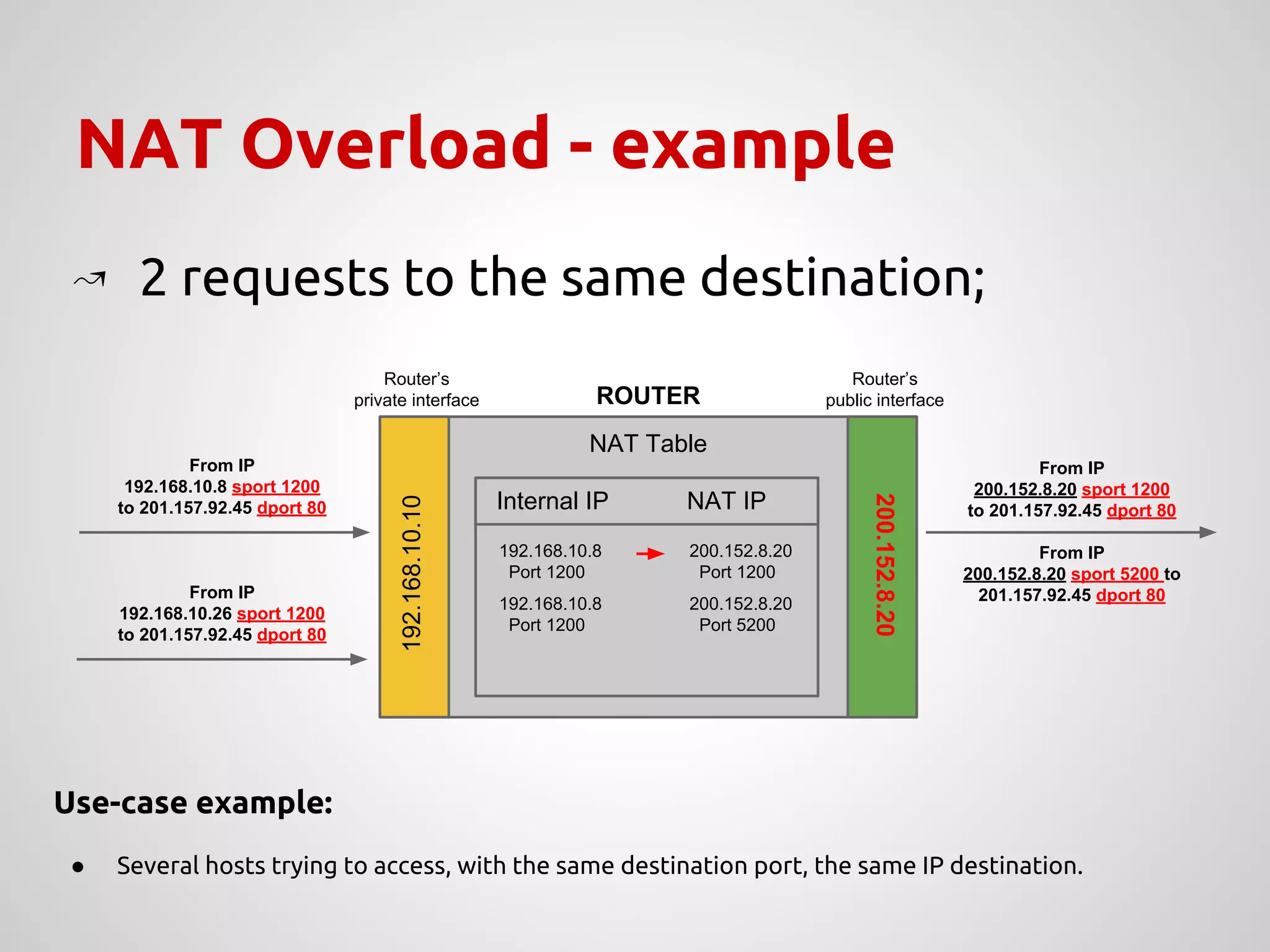 NAT Overload - example
NAT Table
200.152.8.20
Router’s
private interface
Router’s
public interface
192.168.10.10
ROUTER
Internal IP NAT IP
↝ 2 requests to the same destination;
192.168.10.8 200.152.8.20
Port 1200 Port 1200
From IP
200.152.8.20 sport 1200
to 201.157.92.45 dport 80
From IP
192.168.10.8 sport 1200
to 201.157.92.45 dport 80
From IP
192.168.10.26 sport 1200
to 201.157.92.45 dport 80
Use-case example:
● Several hosts trying to access, with the same destination port, the same IP destination.
192.168.10.8 200.152.8.20
Port 1200 Port 5200
From IP
200.152.8.20 sport 5200 to
201.157.92.45 dport 80
 