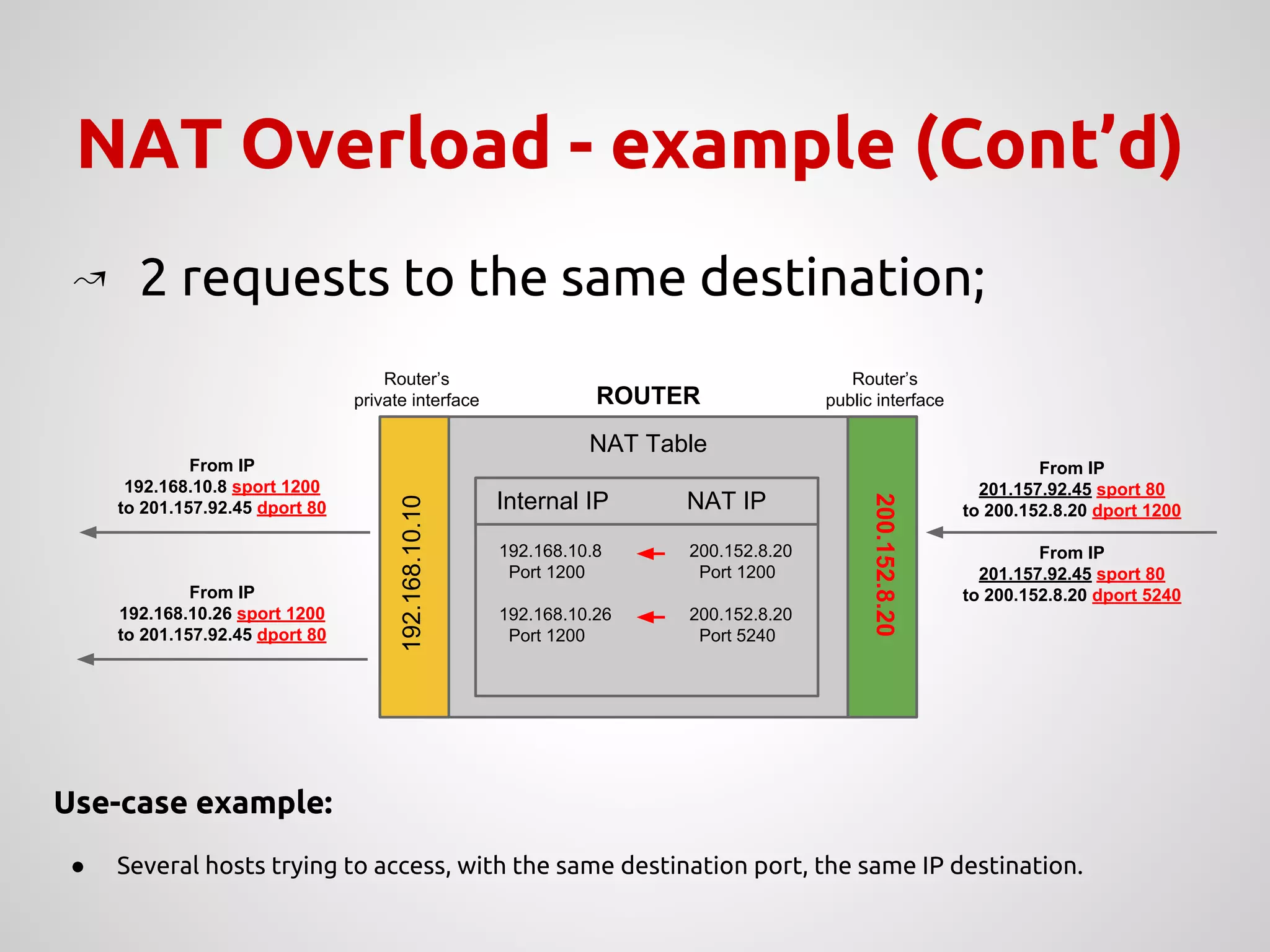 NAT Overload - example (Cont’d)
NAT Table
200.152.8.20
Router’s
private interface
Router’s
public interface
192.168.10.10
ROUTER
Internal IP NAT IP
↝ 2 requests to the same destination;
192.168.10.8 200.152.8.20
Port 1200 Port 1200
192.168.10.26 200.152.8.20
Port 1200 Port 5240
From IP
201.157.92.45 sport 80
to 200.152.8.20 dport 1200
From IP
192.168.10.8 sport 1200
to 201.157.92.45 dport 80
From IP
192.168.10.26 sport 1200
to 201.157.92.45 dport 80
Use-case example:
● Several hosts trying to access, with the same destination port, the same IP destination.
From IP
201.157.92.45 sport 80
to 200.152.8.20 dport 5240
 