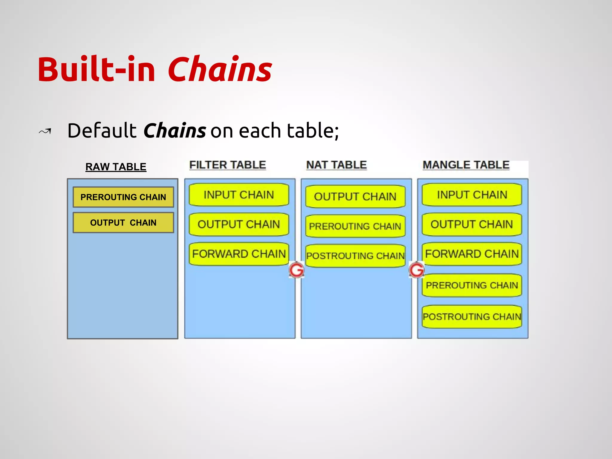 Built-in Chains
↝ Default Chains on each table;
PREROUTING CHAIN
OUTPUT CHAIN
RAW TABLE
 