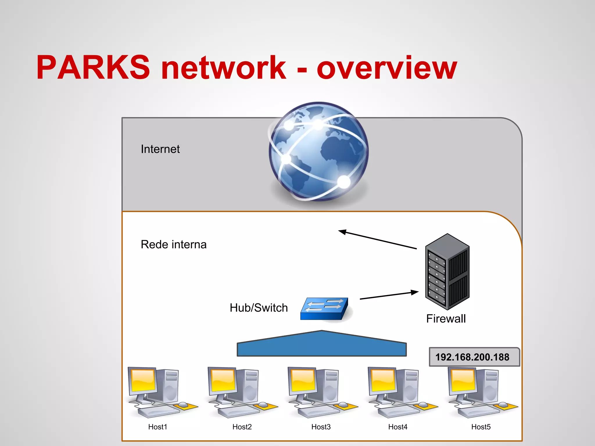PARKS network - overview
Host1 Host2 Host3 Host4 Host5
Firewall
Internet
Rede interna
192.168.200.188
Hub/Switch
 