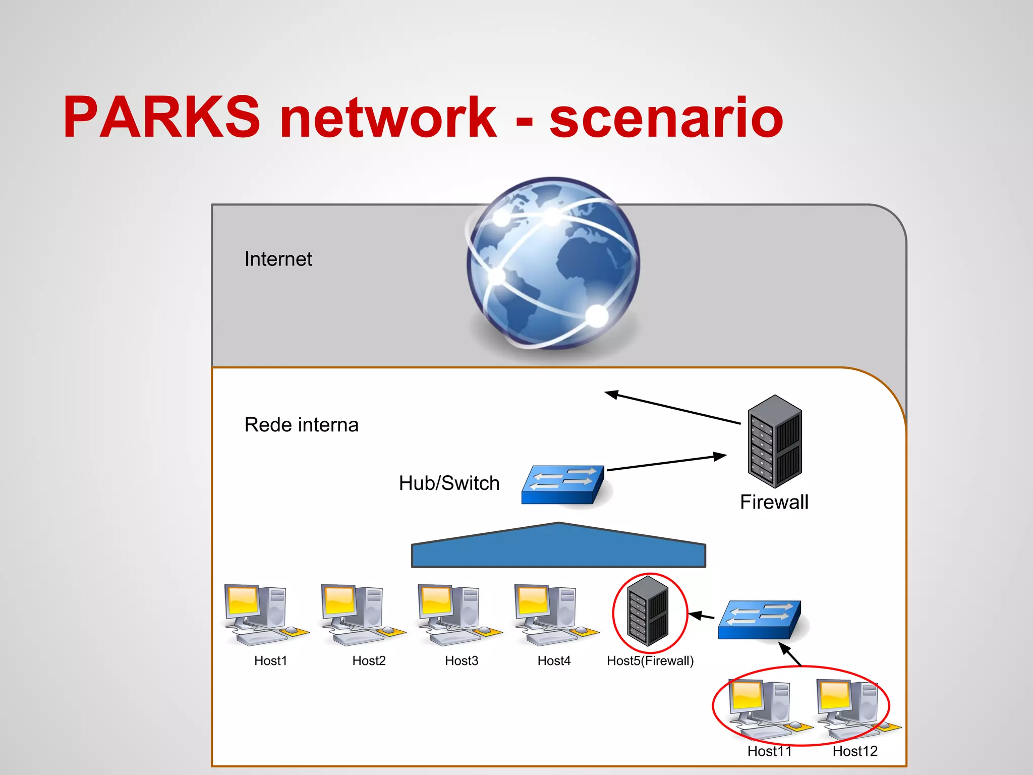 PARKS network - scenario
Firewall
Internet
Rede interna
Host11 Host12
Host1 Host2 Host3 Host4 Host5(Firewall)
Hub/Switch
 