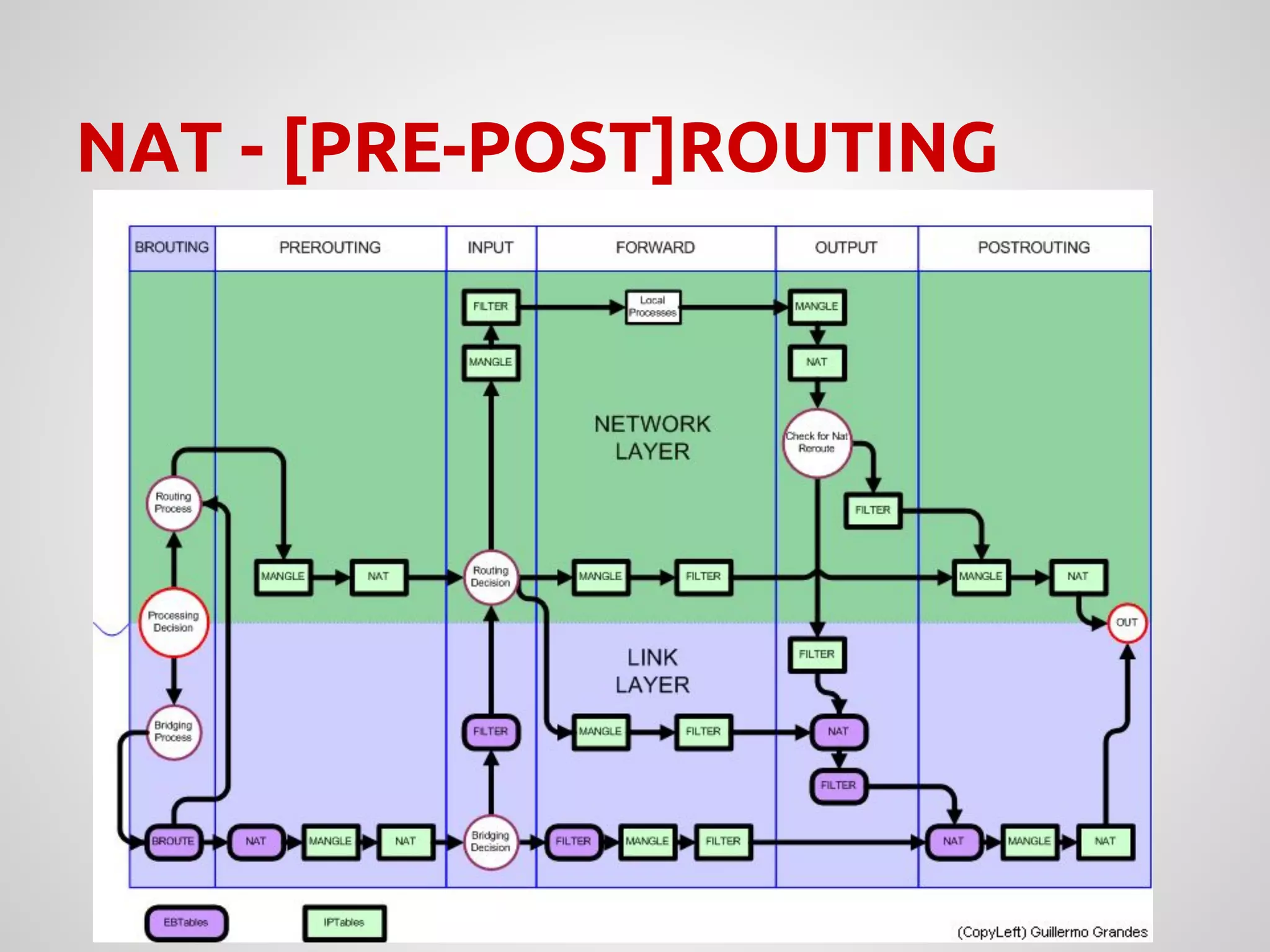 NAT - [PRE-POST]ROUTING
 