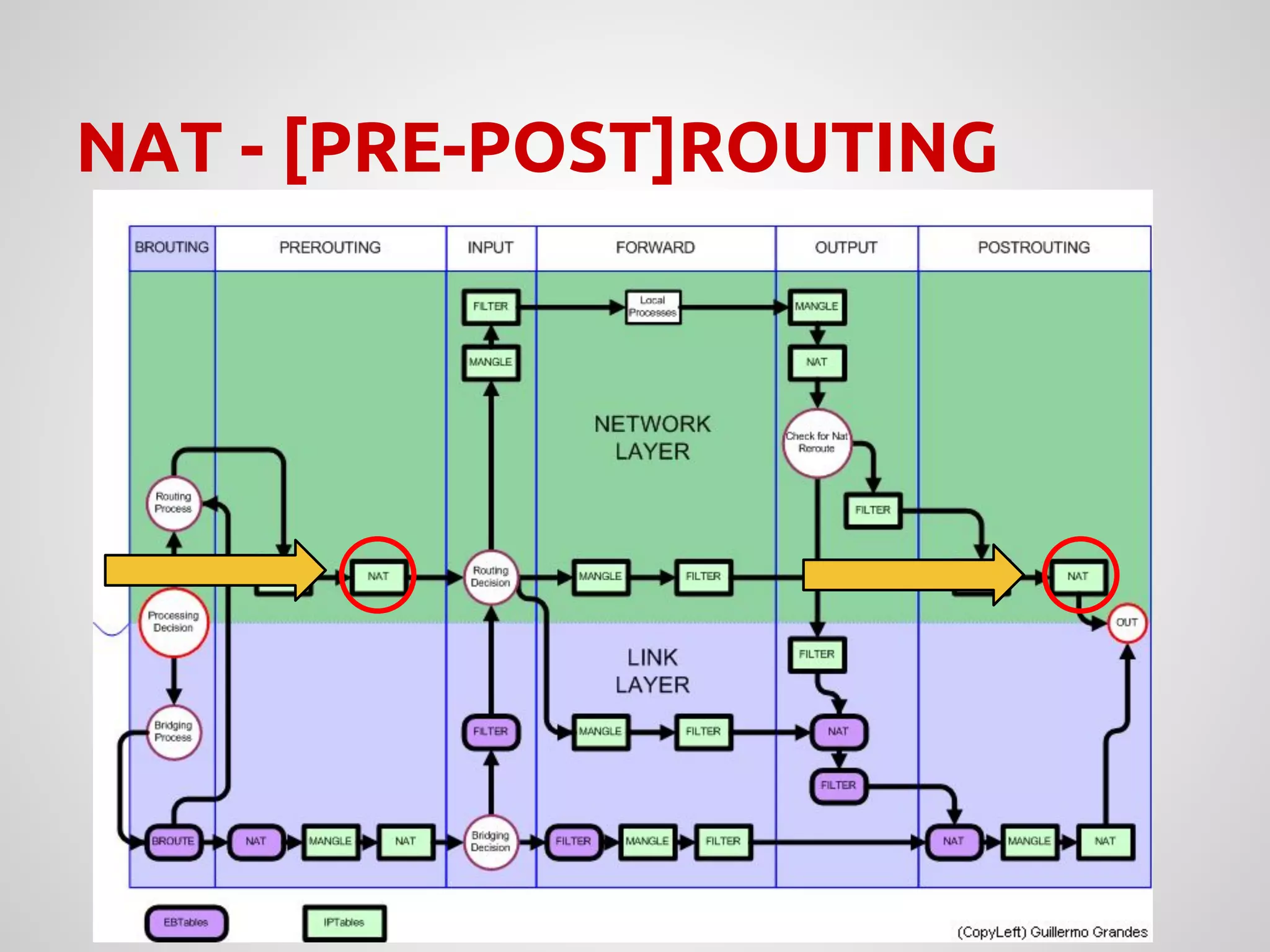 NAT - [PRE-POST]ROUTING
 