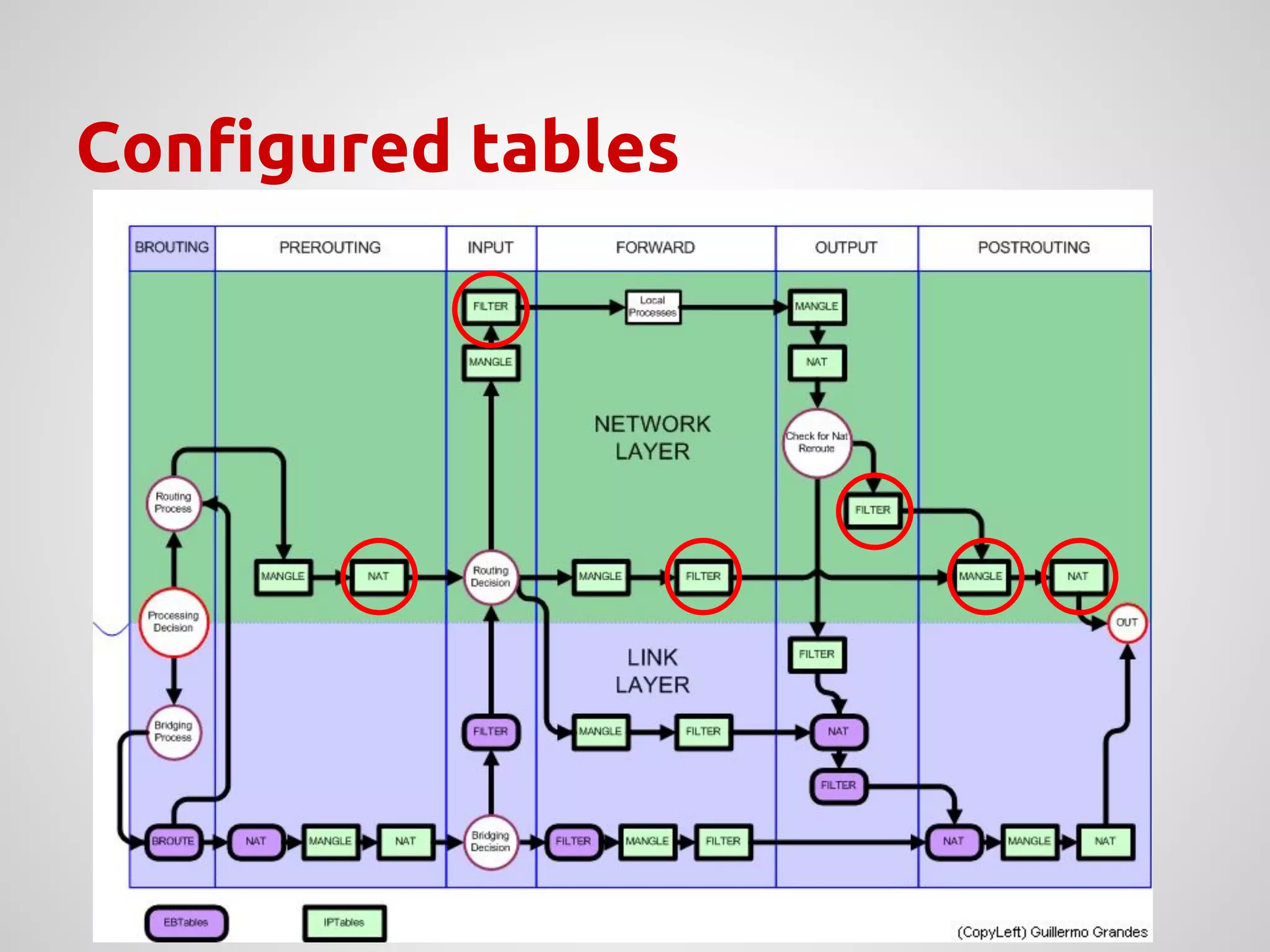 Configured tables
 