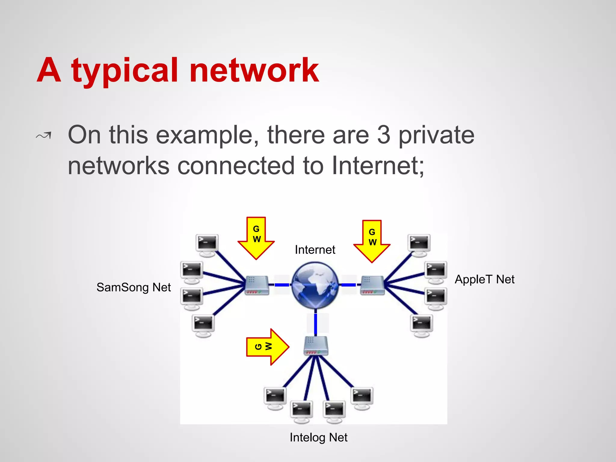 A typical network
↝ On this example, there are 3 private
networks connected to Internet;
SamSong Net
AppleT Net
Intelog Net
Internet
G
W
G
W
G
W
 