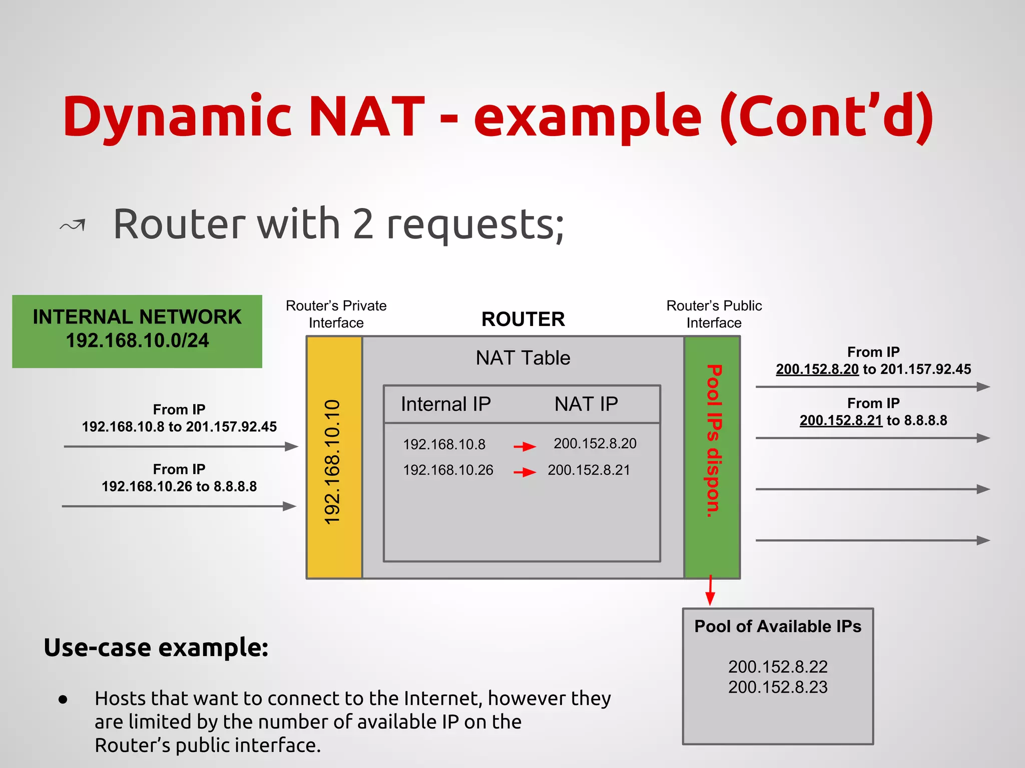 Dynamic NAT - example (Cont’d)
NAT Table
PoolIPsdispon.
192.168.10.10
Internal IP NAT IP
↝ Router with 2 requests;
192.168.10.8
200.152.8.20
From IP
192.168.10.26 to 8.8.8.8
Pool of Available IPs
200.152.8.22
200.152.8.23
From IP
192.168.10.8 to 201.157.92.45
Internal IP NAT IP
192.168.10.8
192.168.10.26
200.152.8.20
200.152.8.21
From IP
200.152.8.21 to 8.8.8.8
From IP
200.152.8.20 to 201.157.92.45
Use-case example:
● Hosts that want to connect to the Internet, however they
are limited by the number of available IP on the
Router’s public interface.
Router’s Private
Interface
Router’s Public
InterfaceROUTERINTERNAL NETWORK
192.168.10.0/24
 