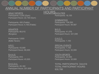 ANNUAL NUMBER OF PARTICIPANTS AND PARTICIPANT HOURS
ADULT SPORTS
Participants: 5,200 (Gym)
Participant Hours: 22,150 (Gym)
Participants: 450 (Fields)
Participant Hours: 4,100 (Fields)
AQUATICS
Participants: 66,015
(Burgess)
Participants: 5,600
(Belle Haven)
A.R.C.
Participants: 43,000
Participant Hours: 80,000
B.H.A.S.
Participants: 810
Participant Hours: 43,303
B.H.C.D.C.
Participants: 20,160
Participant Hours: 201,600
FACILITIES
Participants: 18,155
GYMNASTICS
Participants: 108,550
Participant Hours: 94,587
M.C.C.
Participants: 41,076
Participant Hours: 321,048
O.H.C.C.
Participants: 1,100
SPECIAL EVENTS
Participants: 1,100
Participant Hours: 32,000
YOUTH SPORTS
Participants: 23,400
Participant Hours: 32,000
TOTAL PARTICIPANTS: 334,616
TOTAL PARTICIPANT HOURS: 830,788
 