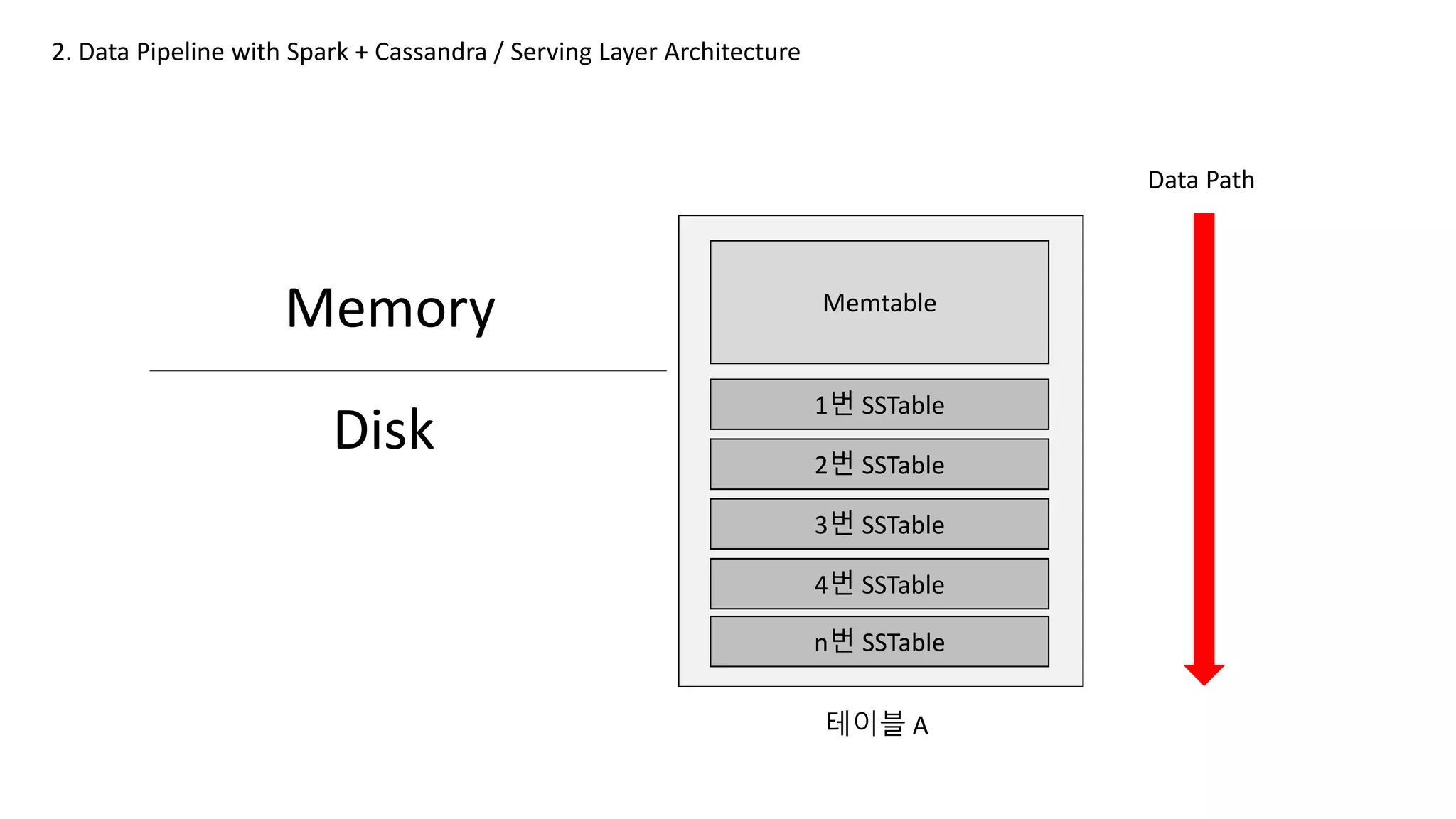 Memory
2. Data Pipeline with Spark + Cassandra / Serving Layer Architecture
Memtable
1번 SSTable
2번 SSTable
3번 SSTable
4번 SSTable
n번 SSTable
테이블 A
Disk
Data Path
 