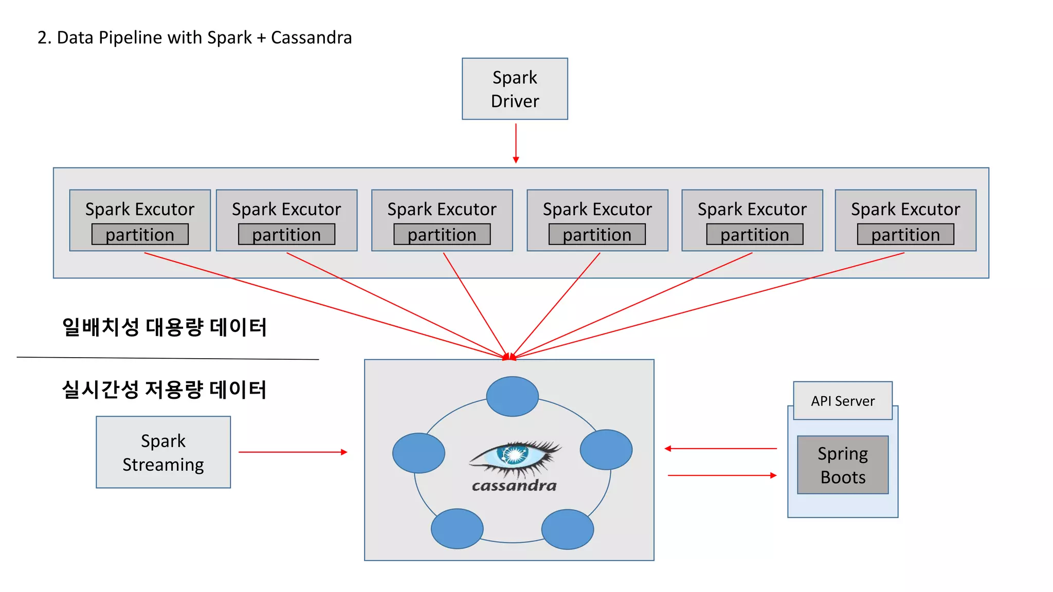 Spark
Driver
Spark Excutor
partition
Spark Excutor
partition
Spark Excutor
partition
Spark Excutor
partition
Spark Excutor
partition
Spark Excutor
partition
2. Data Pipeline with Spark + Cassandra
API Server
Spring
Boots
Spark
Streaming
일배치성 대용량 데이터
실시간성 저용량 데이터
 