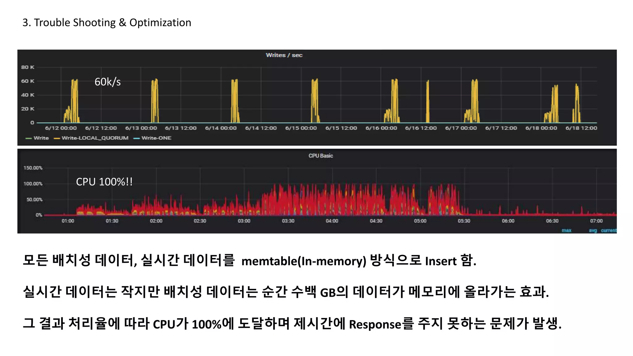 3. Trouble Shooting & Optimization
모든 배치성 데이터, 실시간 데이터를 memtable(In-memory) 방식으로 Insert 함.
실시간 데이터는 작지만 배치성 데이터는 순간 수백 GB의 데이터가 메모리에 올라가는 효과.
그 결과 처리율에 따라 CPU가 100%에 도달하며 제시간에 Response를 주지 못하는 문제가 발생.
CPU 100%!!
60k/s
 