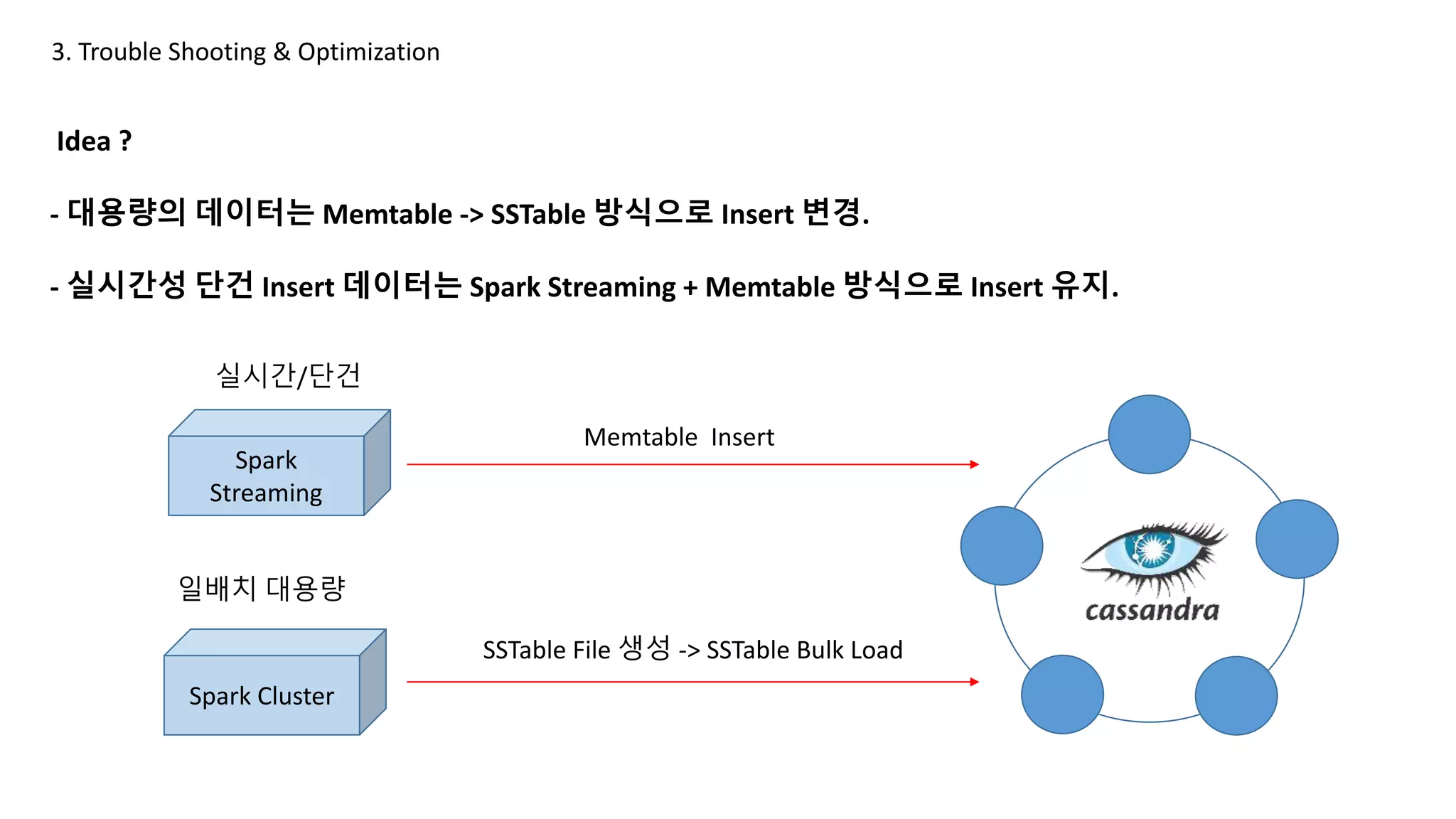 3. Trouble Shooting & Optimization
Idea ?
- 대용량의 데이터는 Memtable -> SSTable 방식으로 Insert 변경.
- 실시간성 단건 Insert 데이터는 Spark Streaming + Memtable 방식으로 Insert 유지.
Spark
Streaming
Spark Cluster
실시간/단건
일배치 대용량
Memtable Insert
SSTable File 생성 -> SSTable Bulk Load
 