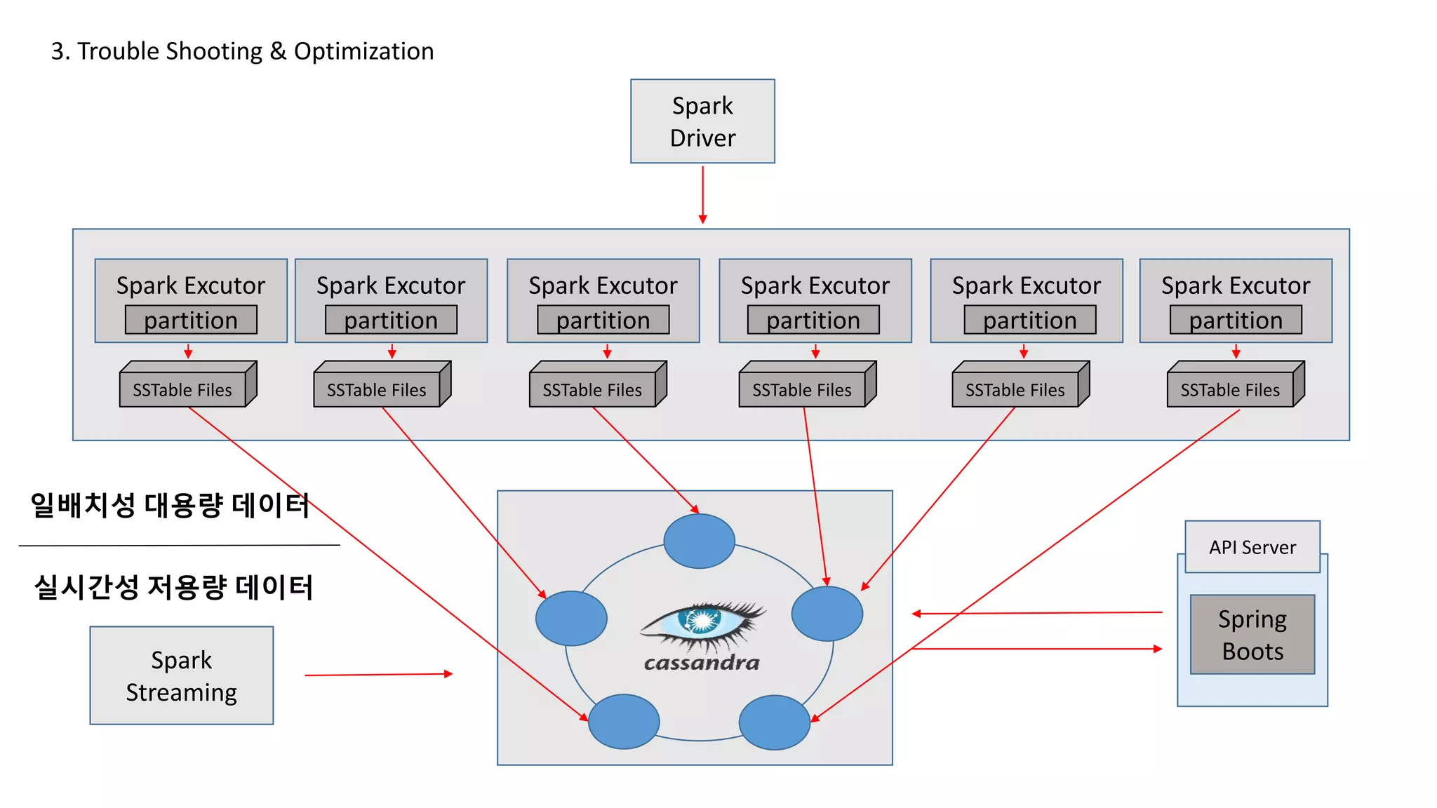 Spark
Driver
Spark Excutor
partition
Spark Excutor
partition
Spark Excutor
partition
Spark Excutor
partition
Spark Excutor
partition
Spark Excutor
partition
API Server
Spring
Boots
SSTable Files SSTable Files SSTable Files SSTable Files SSTable FilesSSTable Files
3. Trouble Shooting & Optimization
Spark
Streaming
일배치성 대용량 데이터
실시간성 저용량 데이터
 
