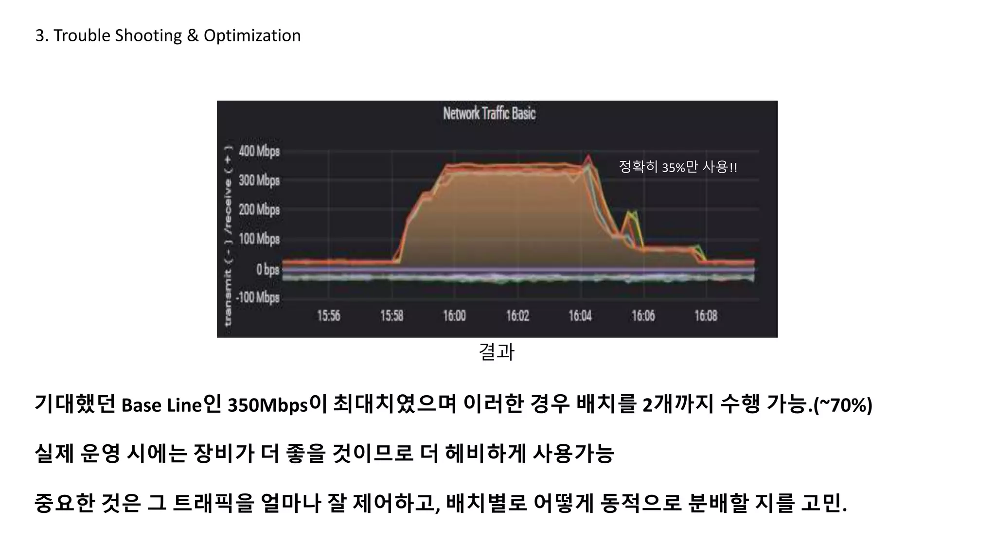 3. Trouble Shooting & Optimization
기대했던 Base Line인 350Mbps이 최대치였으며 이러한 경우 배치를 2개까지 수행 가능.(~70%)
실제 운영 시에는 장비가 더 좋을 것이므로 더 헤비하게 사용가능
중요한 것은 그 트래픽을 얼마나 잘 제어하고, 배치별로 어떻게 동적으로 분배할 지를 고민.
결과
정확히 35%만 사용!!
 