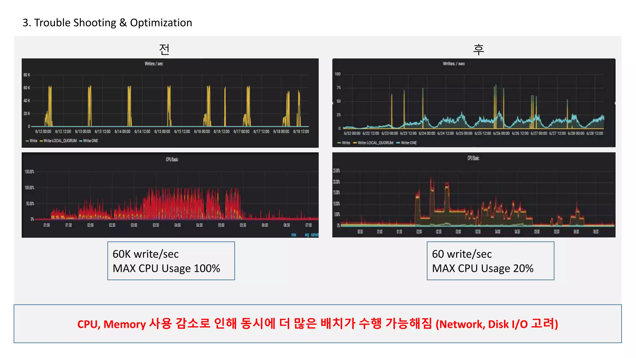 3. Trouble Shooting & Optimization
전 후
CPU, Memory 사용 감소로 인해 동시에 더 많은 배치가 수행 가능해짐 (Network, Disk I/O 고려)
60K write/sec
MAX CPU Usage 100%
60 write/sec
MAX CPU Usage 20%
 