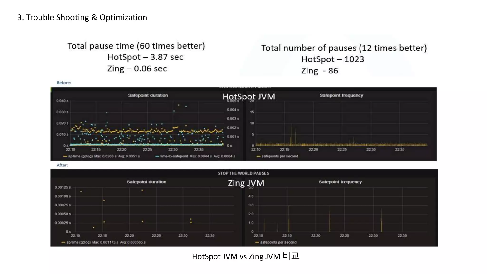 HotSpot JVM vs Zing JVM 비교
3. Trouble Shooting & Optimization
ZING GC
G1GC
 