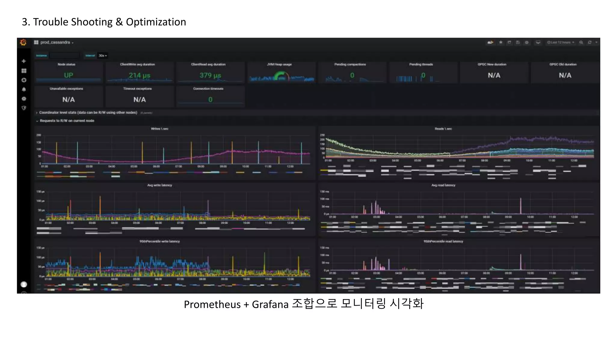Prometheus + Grafana 조합으로 모니터링 시각화
3. Trouble Shooting & Optimization
 