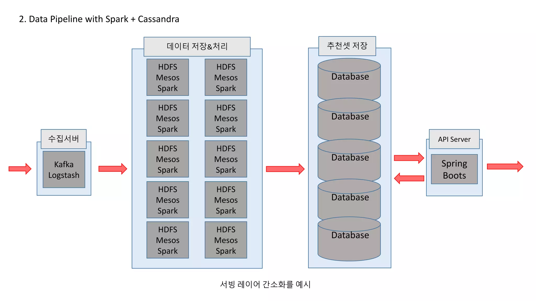 2. Data Pipeline with Spark + Cassandra
HDFS
Mesos
Spark
HDFS
Mesos
Spark
HDFS
Mesos
Spark
HDFS
Mesos
Spark
HDFS
Mesos
Spark
HDFS
Mesos
Spark
HDFS
Mesos
Spark
HDFS
Mesos
Spark
HDFS
Mesos
Spark
HDFS
Mesos
Spark
Kafka
Logstash
데이터 저장&처리 추천셋 저장
API Server
Database
Database
Database
Database
Database
Spring
Boots
수집서버
서빙 레이어 간소화를 예시
 