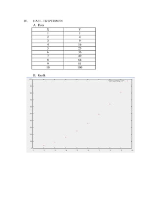 IV. HASIL EKSPERIMEN
A. Data
X Y
1 1
2 4
3 9
4 16
5 25
6 36
7 49
8 64
9 81
10 100
B. Grafik
 