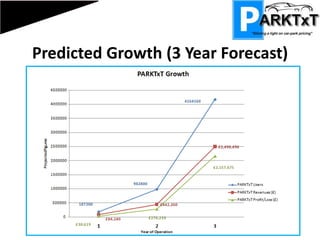 Finance PARKTxT operates by generating revenue in a relatively unique way. As such, no suitable companies to compare with. Sales forecast therefore based on a series of conservative estimates taken from our market research.