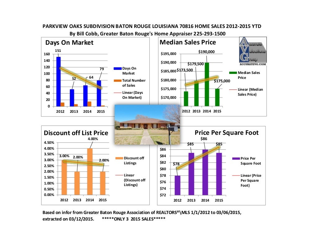 PARKVIEW OAKS SUBDIVISION BATON ROUGE LOUISIANA 70816 HOME SALES 2012