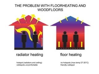 radiator heating floor heating
hotspot (radiators and ceiling) no hotspots (max temp 27-30°C)
coldspots uncomfortable friendly coldspot
THE PROBLEM WITH FLOORHEATING AND
WOODFLOORS
 