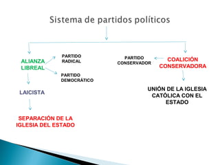 ALIANZA
LIBREAL
COALICIÓN
CONSERVADORA
LAICISTA
SEPARACIÓN DE LA
IGLESIA DEL ESTADO
UNIÓN DE LA IGLESIA
CATÓLICA CON EL
ESTADO
PARTIDO
RADICAL
PARTIDO
DEMOCRÁTICO
PARTIDO
CONSERVADOR
 