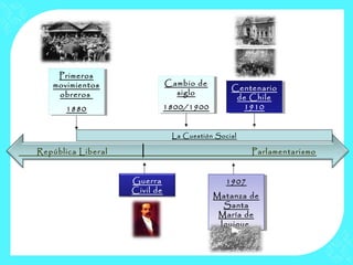 República Liberal Parlamentarismo
Guerra
Civil de
1891
Cambio de
siglo
1800/1900
Cambio de
siglo
1800/1900
1907
Matanza de
Santa
María de
Iquique
1907
Matanza de
Santa
María de
Iquique
Centenario
de Chile
1910
Centenario
de Chile
1910
La Cuestión Social
Primeros
movimientos
obreros
1880
Primeros
movimientos
obreros
1880
 